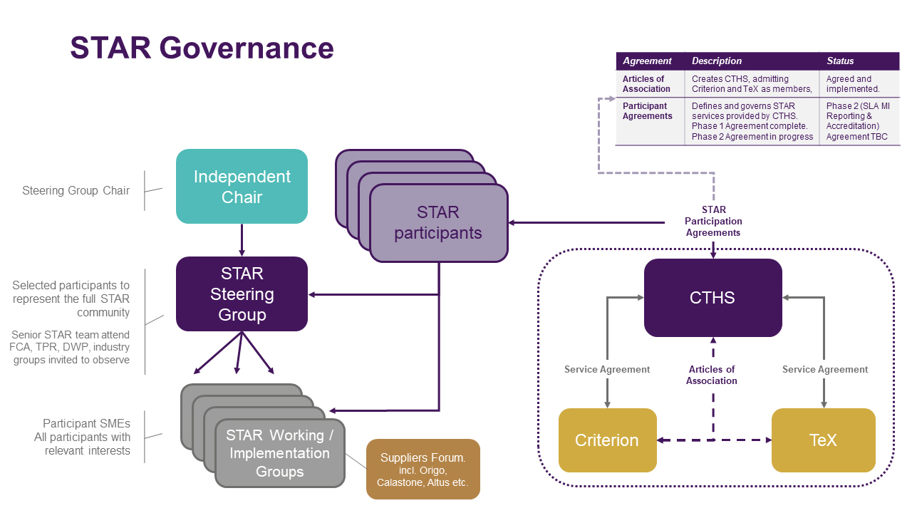 STAR Governance Structure